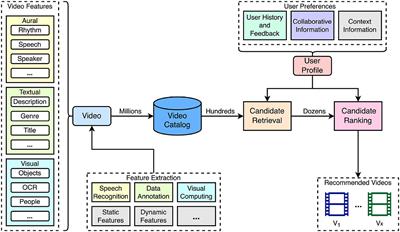 An overview of video recommender systems: state-of-the-art and research issues